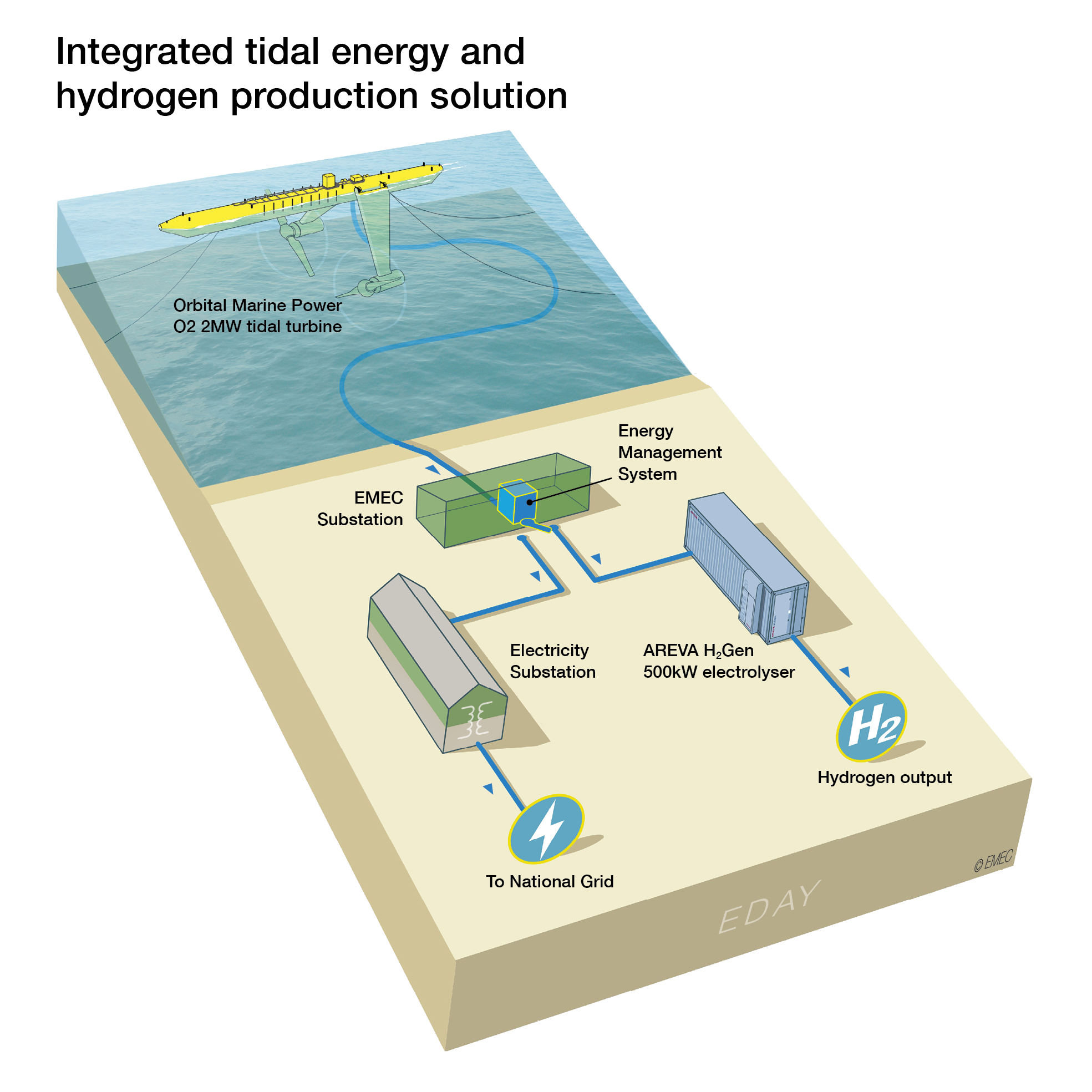 ITEG combined tidal and hydrogen production solution 